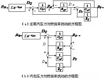 汽轮机调门开度不变 