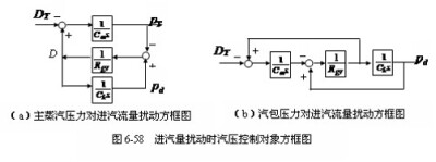 进气量扰动下控制对象方框图