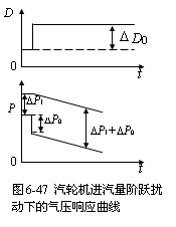 汽轮机进气扰动下气压相应曲线