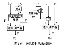 送风控制系统