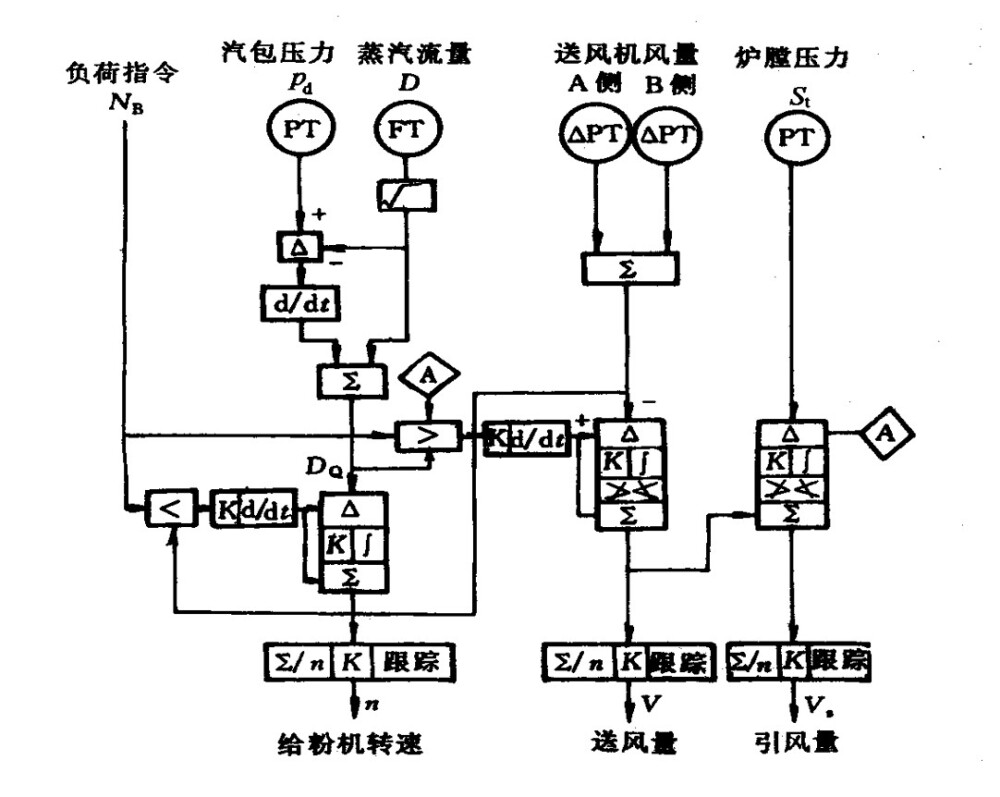 采用热量信号的燃烧控制系统