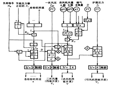 采用给粉机转速信号的燃烧控制系统
