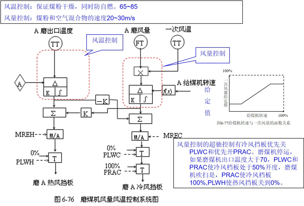 磨煤机风量风温控制(一次风)