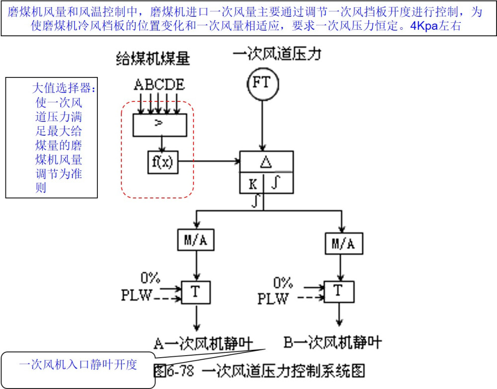 一次风道压力控制系统