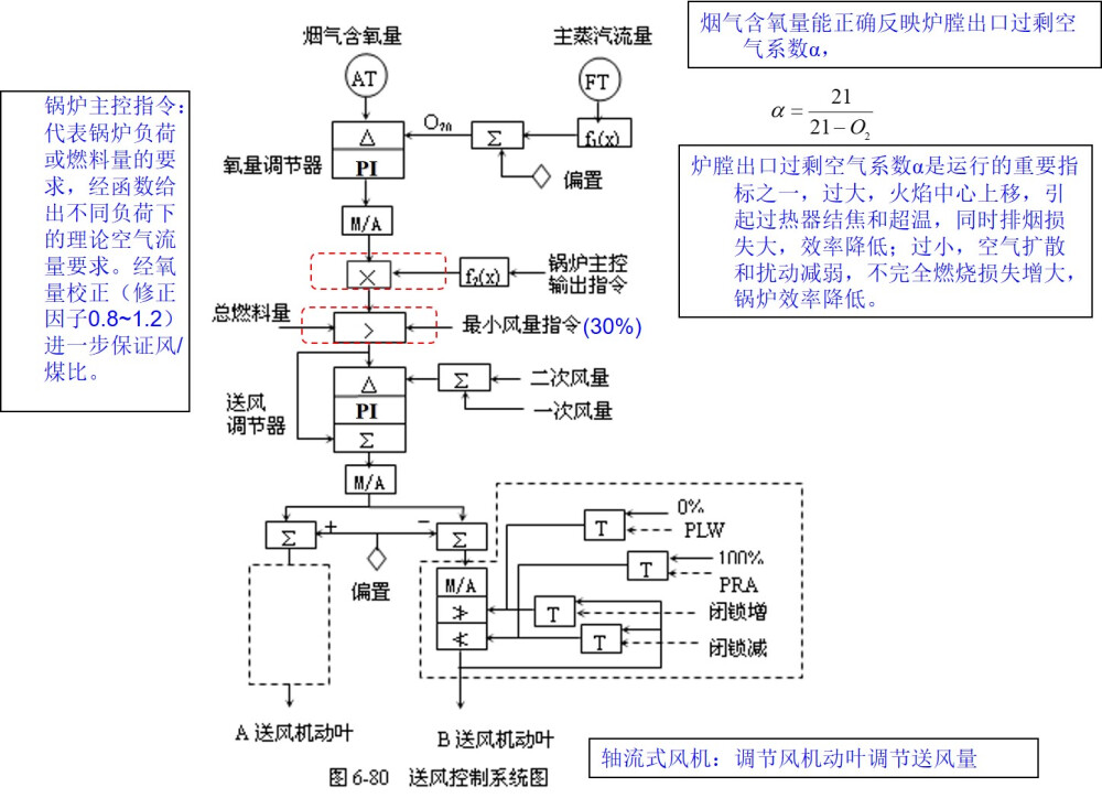 送风控制系统