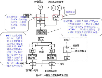 炉膛压力控制系统