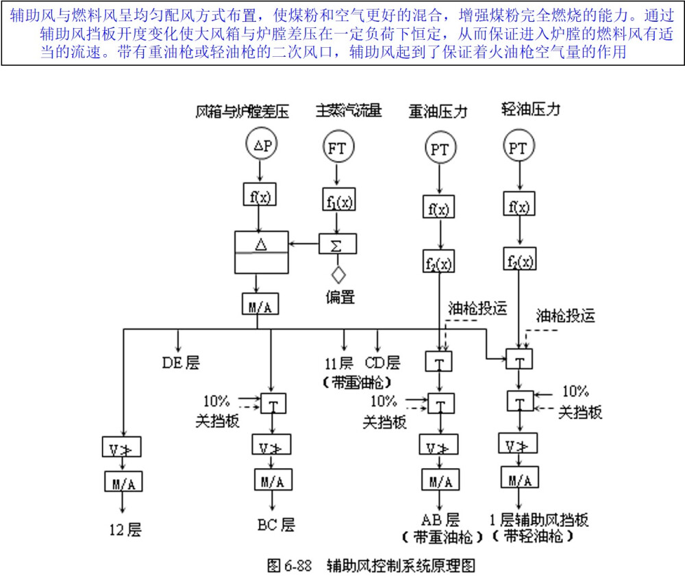 辅助风控制