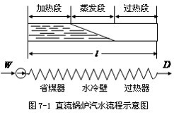 直流锅炉