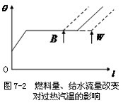 燃料量，给水流量扰动
