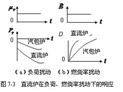 负荷扰动，燃烧率扰动