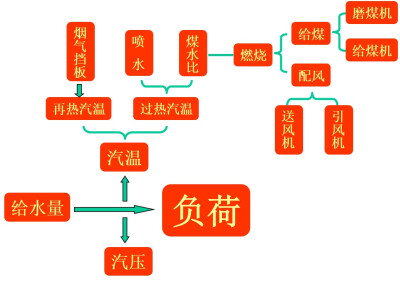 直流锅炉自动控制系统 