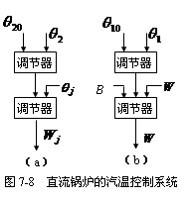 过热汽温调节 