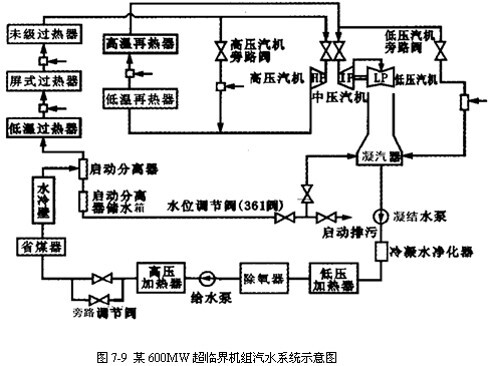 汽水系统