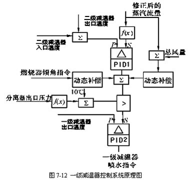 过热蒸汽温度控制策略