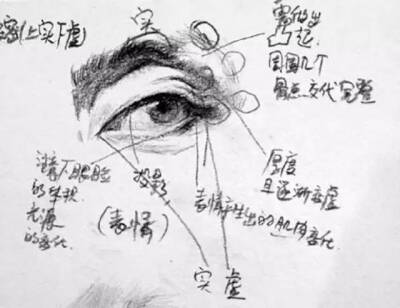 眼睛素描画法