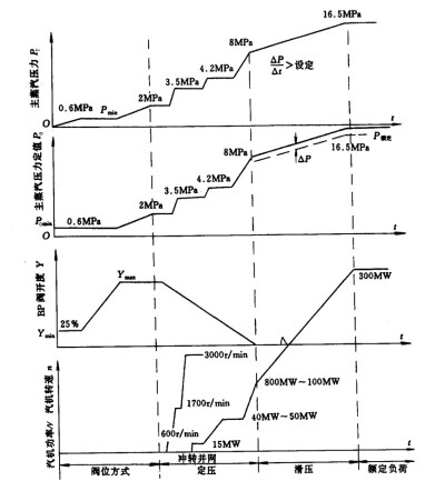 300MW机组滑参数启动曲线
