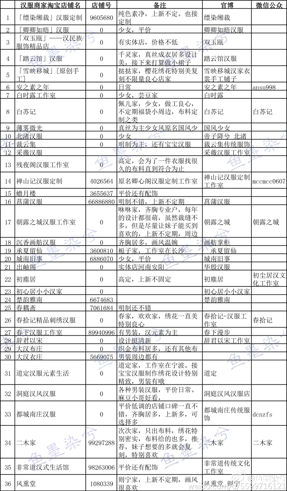 这次整理的汉服商家。有的之前在列表的，这次删掉了，有的官博看到过，但是淘宝实在搜不到。有的商家不熟悉，没有经常搬运不清楚风格就没有打备注，这次并没有补多少公众号。有些男装店铺第四列备注里有说。大家参考下。希望能帮到你们。依次是序列，淘宝店铺名，店铺号，备注，官博，公众号 ​​​@鱼墨染兮