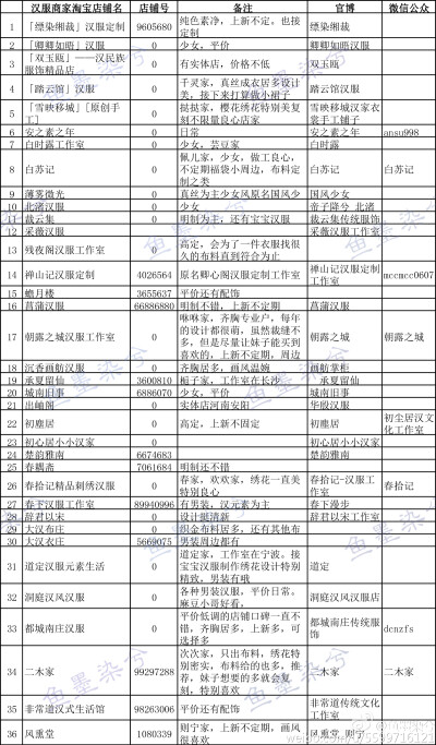 这次整理的汉服商家。有的之前在列表的，这次删掉了，有的官博看到过，但是淘宝实在搜不到。有的商家不熟悉，没有经常搬运不清楚风格就没有打备注，这次并没有补多少公众号。有些男装店铺第四列备注里有说。大家参考…