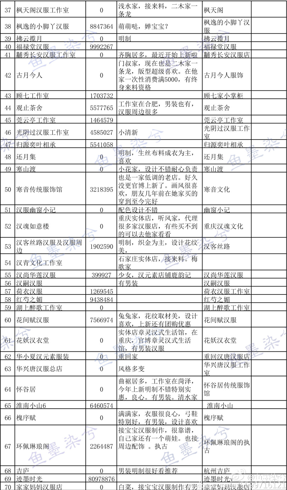 这次整理的汉服商家。有的之前在列表的，这次删掉了，有的官博看到过，但是淘宝实在搜不到。有的商家不熟悉，没有经常搬运不清楚风格就没有打备注，这次并没有补多少公众号。有些男装店铺第四列备注里有说。大家参考下。希望能帮到你们。依次是序列，淘宝店铺名，店铺号，备注，官博，公众号 ​​​@鱼墨染兮