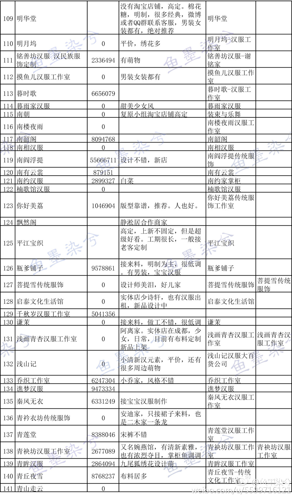 这次整理的汉服商家。有的之前在列表的，这次删掉了，有的官博看到过，但是淘宝实在搜不到。有的商家不熟悉，没有经常搬运不清楚风格就没有打备注，这次并没有补多少公众号。有些男装店铺第四列备注里有说。大家参考下。希望能帮到你们。依次是序列，淘宝店铺名，店铺号，备注，官博，公众号 ​​​@鱼墨染兮