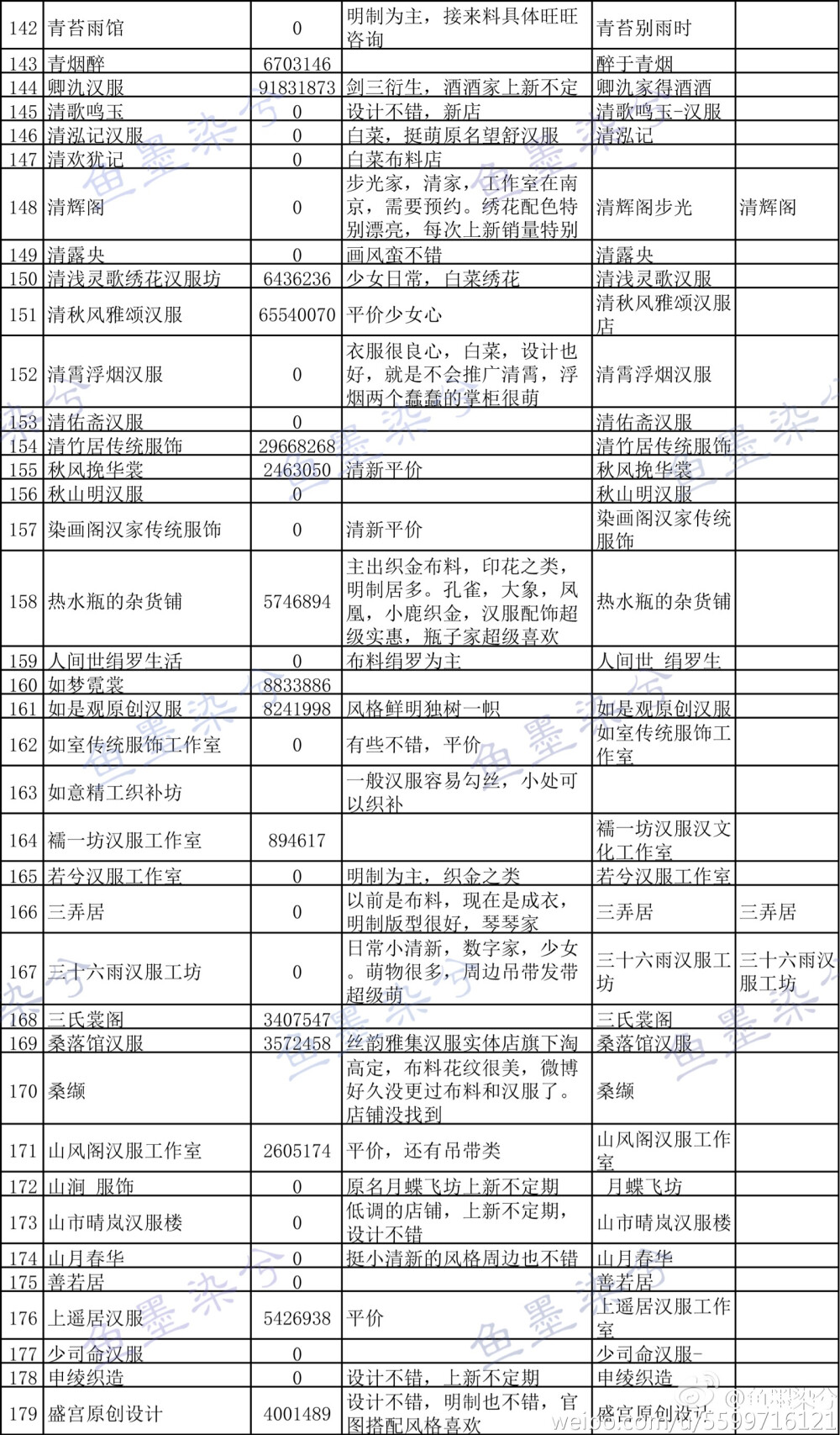 这次整理的汉服商家。有的之前在列表的，这次删掉了，有的官博看到过，但是淘宝实在搜不到。有的商家不熟悉，没有经常搬运不清楚风格就没有打备注，这次并没有补多少公众号。有些男装店铺第四列备注里有说。大家参考下。希望能帮到你们。依次是序列，淘宝店铺名，店铺号，备注，官博，公众号 ​​​@鱼墨染兮