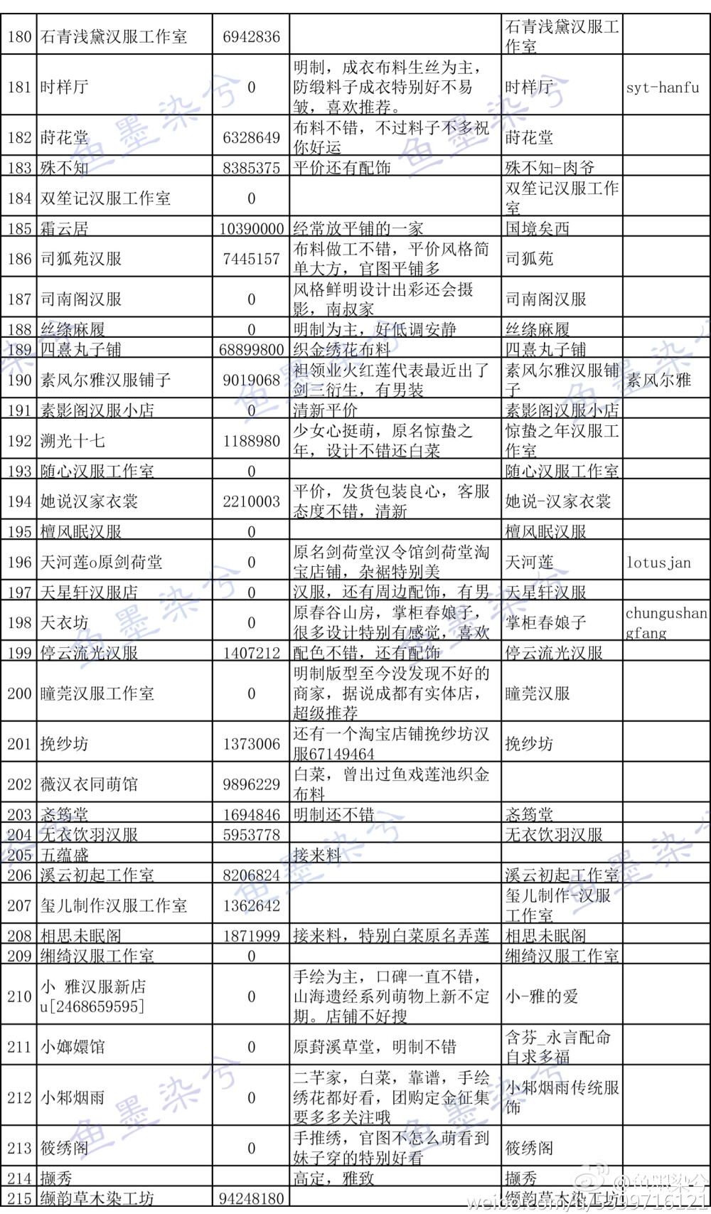 这次整理的汉服商家。有的之前在列表的，这次删掉了，有的官博看到过，但是淘宝实在搜不到。有的商家不熟悉，没有经常搬运不清楚风格就没有打备注，这次并没有补多少公众号。有些男装店铺第四列备注里有说。大家参考下。希望能帮到你们。依次是序列，淘宝店铺名，店铺号，备注，官博，公众号 ​​​@鱼墨染兮