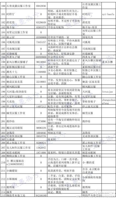 这次整理的汉服商家。有的之前在列表的，这次删掉了，有的官博看到过，但是淘宝实在搜不到。有的商家不熟悉，没有经常搬运不清楚风格就没有打备注，这次并没有补多少公众号。有些男装店铺第四列备注里有说。大家参考…