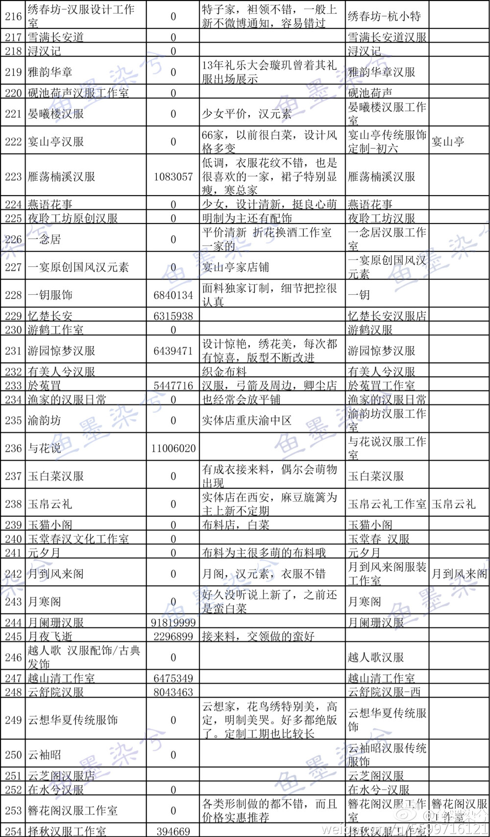 这次整理的汉服商家。有的之前在列表的，这次删掉了，有的官博看到过，但是淘宝实在搜不到。有的商家不熟悉，没有经常搬运不清楚风格就没有打备注，这次并没有补多少公众号。有些男装店铺第四列备注里有说。大家参考下。希望能帮到你们。依次是序列，淘宝店铺名，店铺号，备注，官博，公众号 ​​​@鱼墨染兮