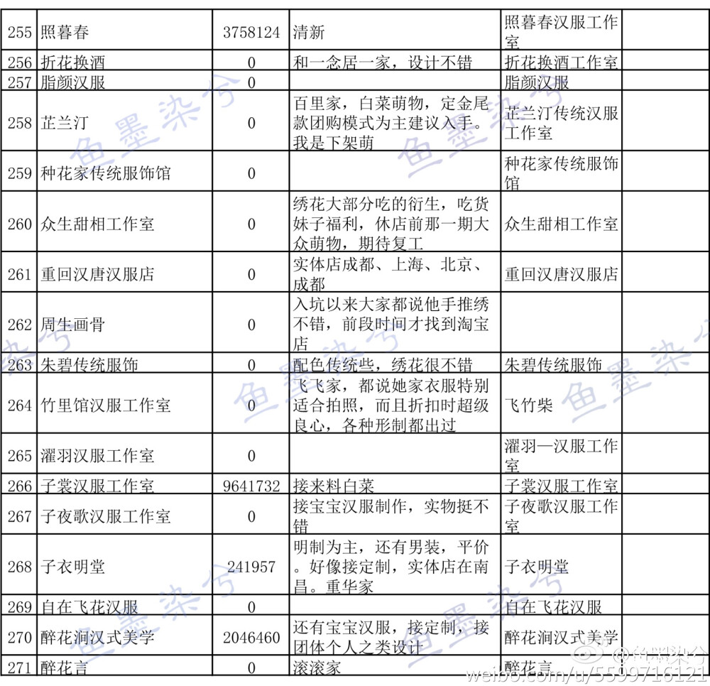 这次整理的汉服商家。有的之前在列表的，这次删掉了，有的官博看到过，但是淘宝实在搜不到。有的商家不熟悉，没有经常搬运不清楚风格就没有打备注，这次并没有补多少公众号。有些男装店铺第四列备注里有说。大家参考下。希望能帮到你们。依次是序列，淘宝店铺名，店铺号，备注，官博，公众号 ​​​@鱼墨染兮