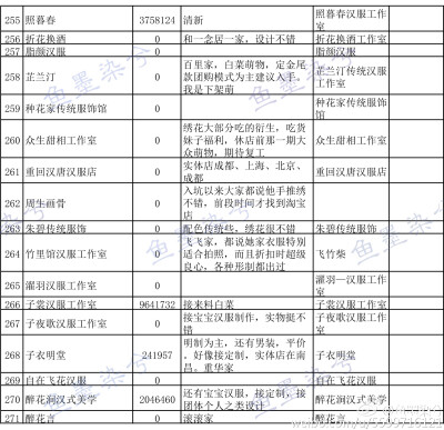 这次整理的汉服商家。有的之前在列表的，这次删掉了，有的官博看到过，但是淘宝实在搜不到。有的商家不熟悉，没有经常搬运不清楚风格就没有打备注，这次并没有补多少公众号。有些男装店铺第四列备注里有说。大家参考…