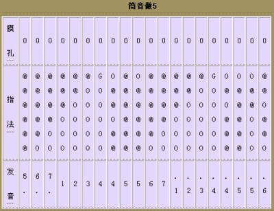 g调笛子指法