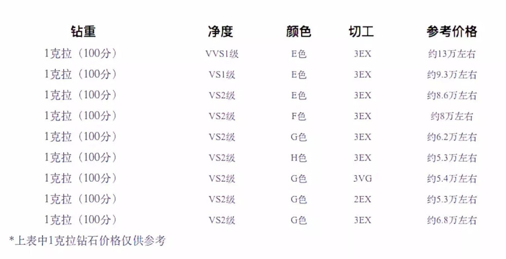 一克拉钻石大概多少钱？不贵，也就大概十几万，不要说一克拉，可能连碎钻都买不起，平民女孩真的是眼泪默默流下来。
