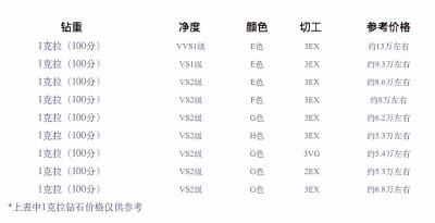 一克拉钻石大概多少钱？不贵，也就大概十几万，不要说一克拉，可能连碎钻都买不起，平民女孩真的是眼泪默默流下来。
