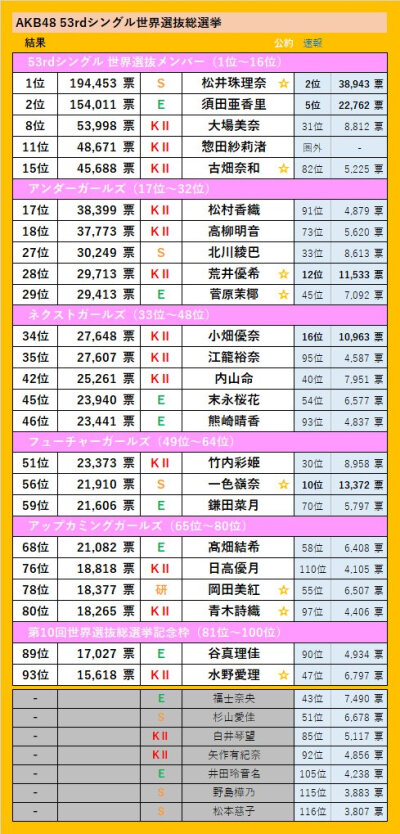 akb第10回总选举