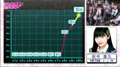 akb第10回总选举
