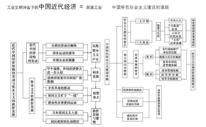 中国历史发展