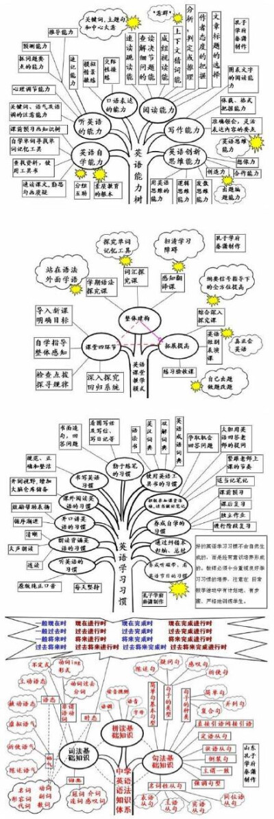 好腻害的思维导图，其实英语也就这么回事。\n ​