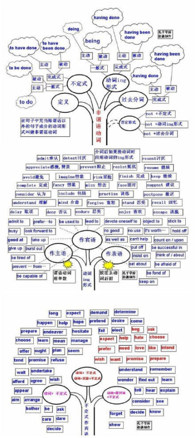 好腻害的思维导图，其实英语也就这么回事。\n ​