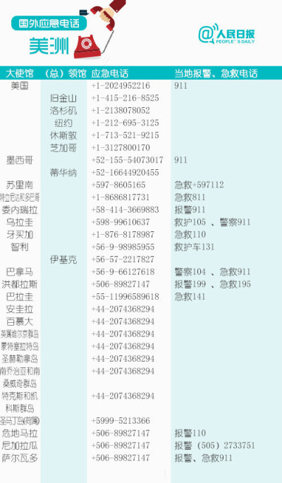 出国旅游安全第一！196个国家和地区应急电话，收藏备用！ ​