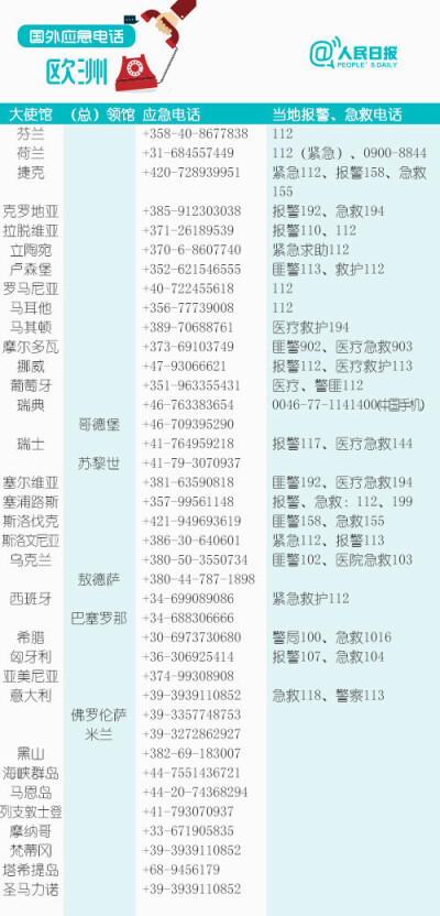 出国旅游安全第一！196个国家和地区应急电话，收藏备用！ ​