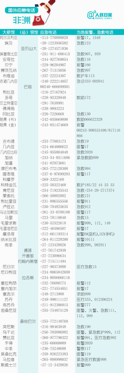 出国旅游安全第一！196个国家和地区应急电话，收藏备用！ ​