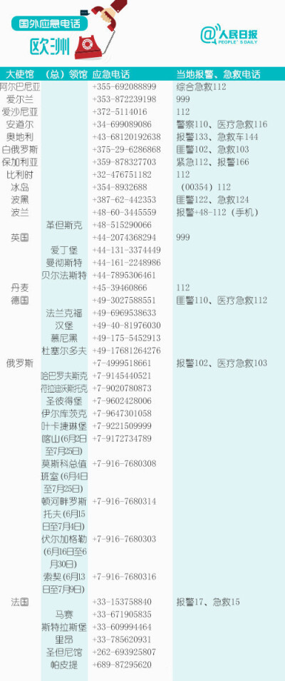 出国旅游安全第一！196个国家和地区应急电话，收藏备用！ ​