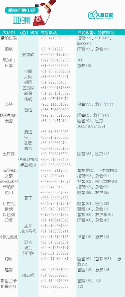 出国旅游安全第一！196个国家和地区应急电话，收藏备用！ ​