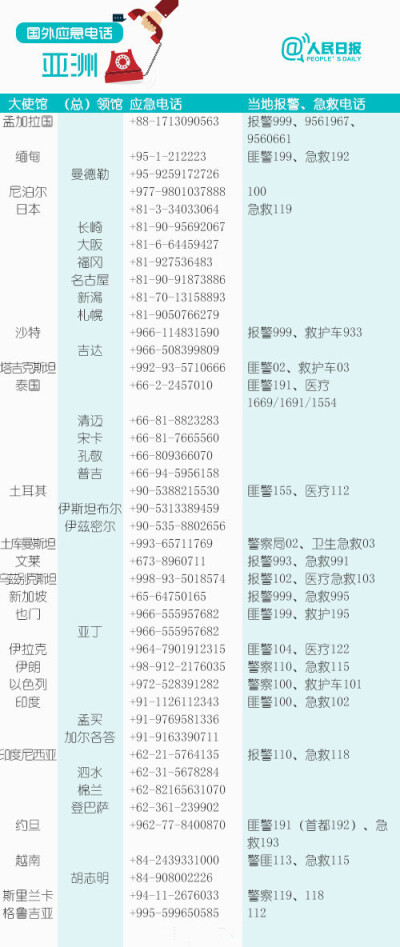 出国旅游安全第一！196个国家和地区应急电话，收藏备用！ ​