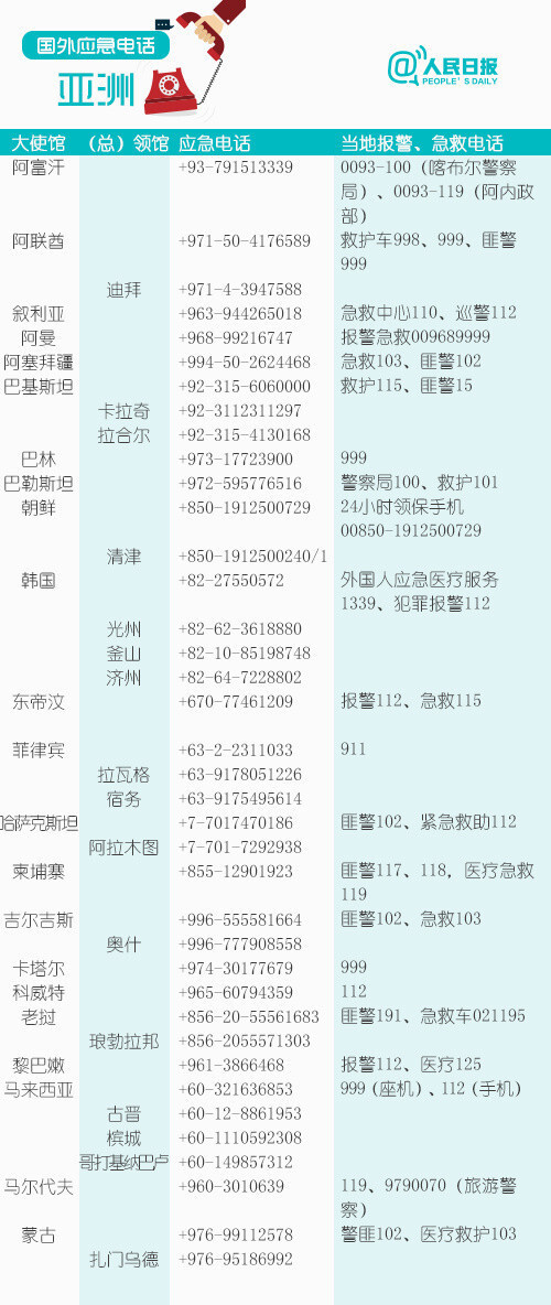 出国旅游安全第一！196个国家和地区应急电话，收藏备用！ ​