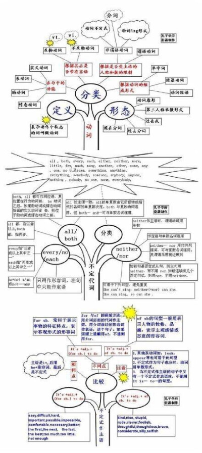 好腻害的思维导图，其实英语也就这么回事。\n ​