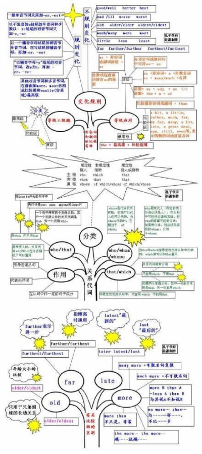 好腻害的思维导图，其实英语也就这么回事。\n ​