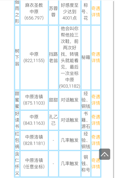 『楚留香』奇遇 中原
希望对大家有所帮助，这是我找了好久的
孔乙己跟甜甜那个奇遇也是比较难触发的，树下翁你要先撞一下NPC才行