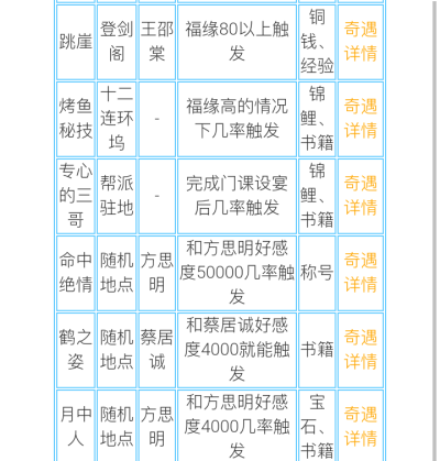 『楚留香』奇遇 江南
希望对大家有所帮助，这是我找了好久的
因为有一些奇遇我已经解锁了所以就没有截出来，凑合一下吧。