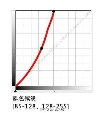 曲线